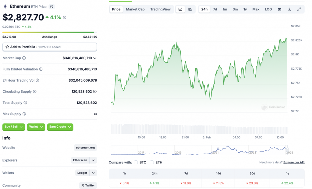 Ethereum price chart